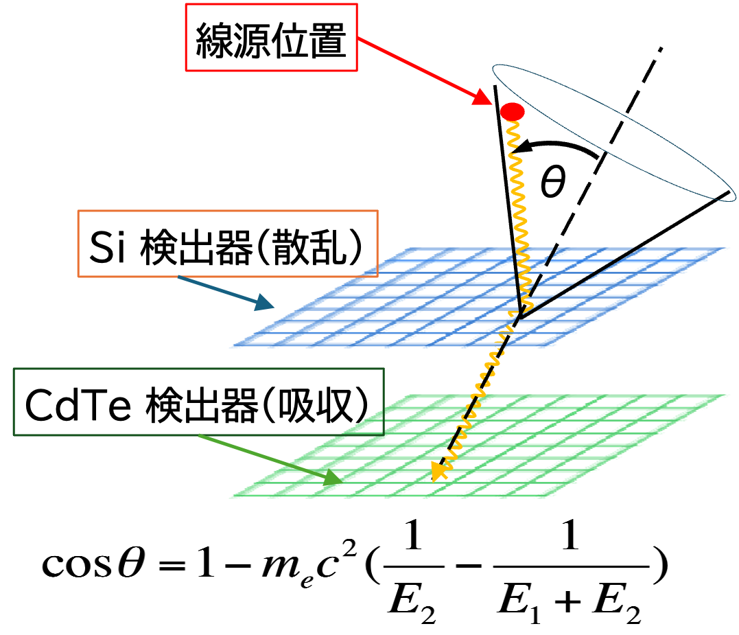 コンプトンカメラ概念図