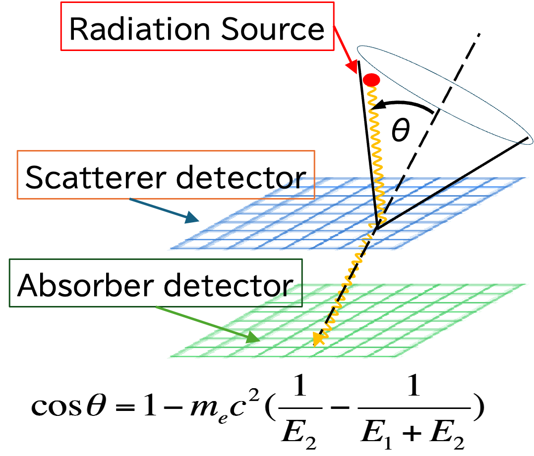 Schematic diagram of Compton imaging.
